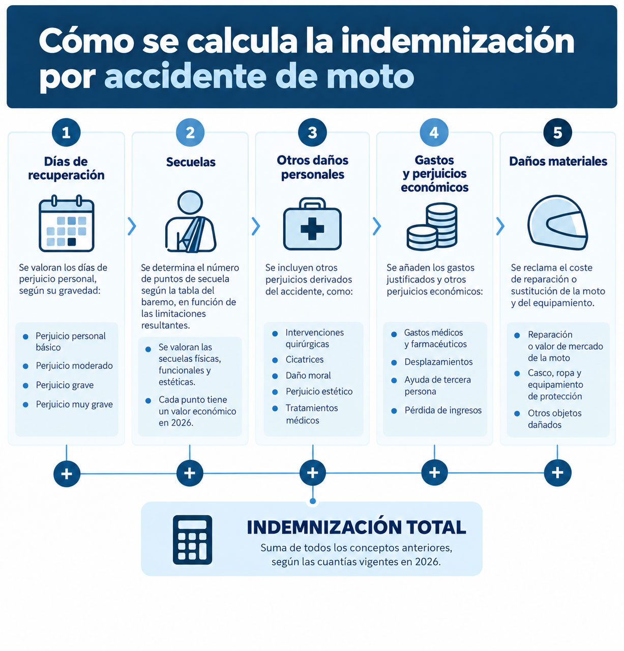 Cómo se calcula la indemnización por accidente de moto Cómo se calcula la indemnización por accidente de moto