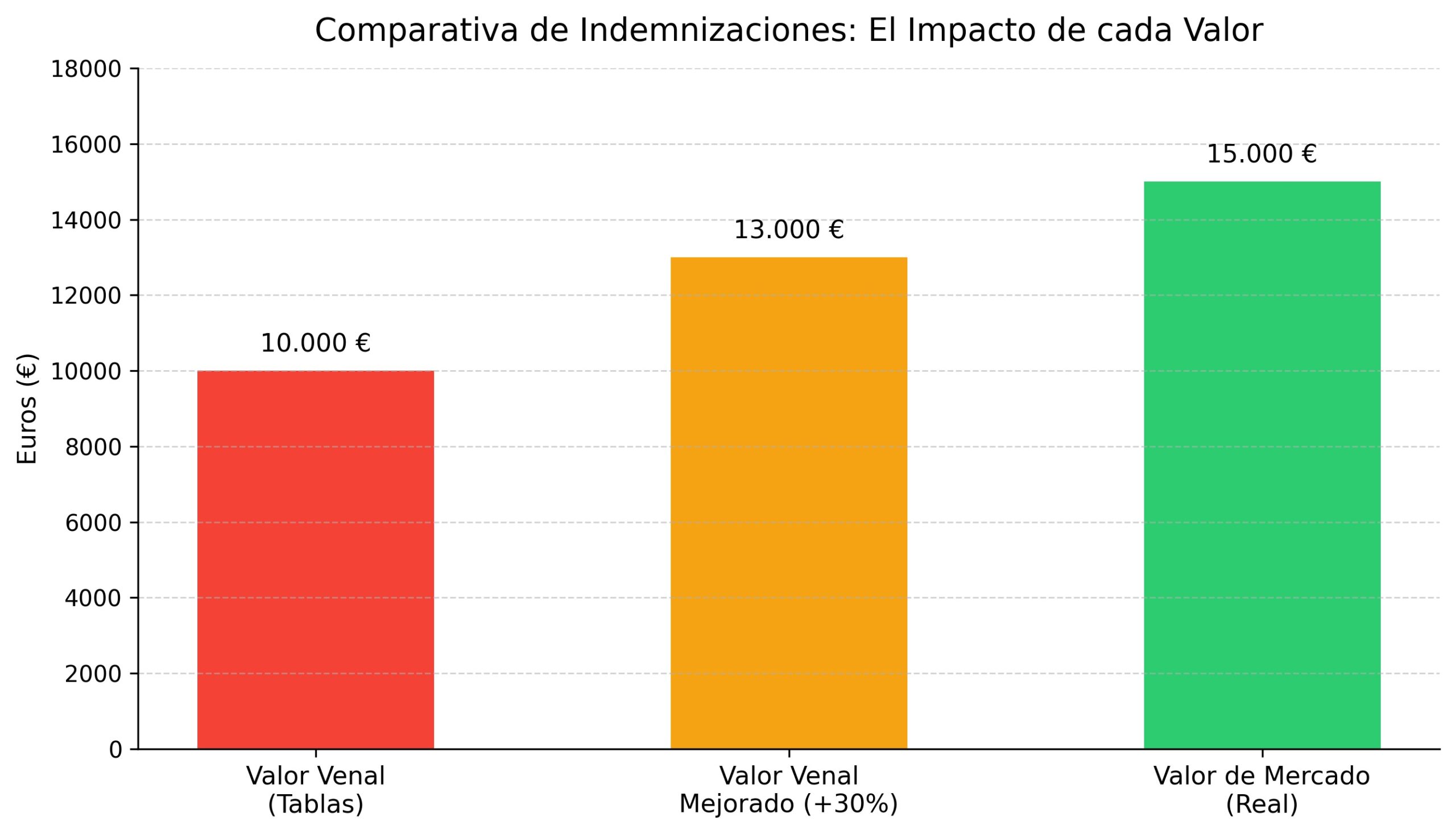 Infografía explicativa sobre la diferencia de valor venal y valor de mercado de un coche tras un siniestro. Infografía explicativa sobre la diferencia de valor venal y valor de mercado de un coche tras un siniestro.
